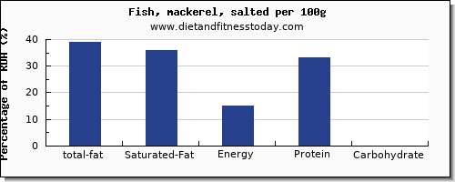 total fat and nutrition facts in fat in mackerel per 100g